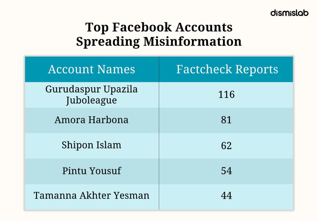 Key Amplifiers of Disinformation in Bangladesh 2025