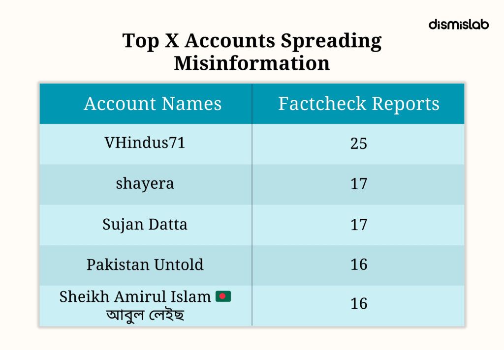 Key Amplifiers of Disinformation in Bangladesh 2025