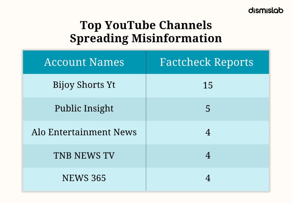 Key Amplifiers of Disinformation in Bangladesh 2025