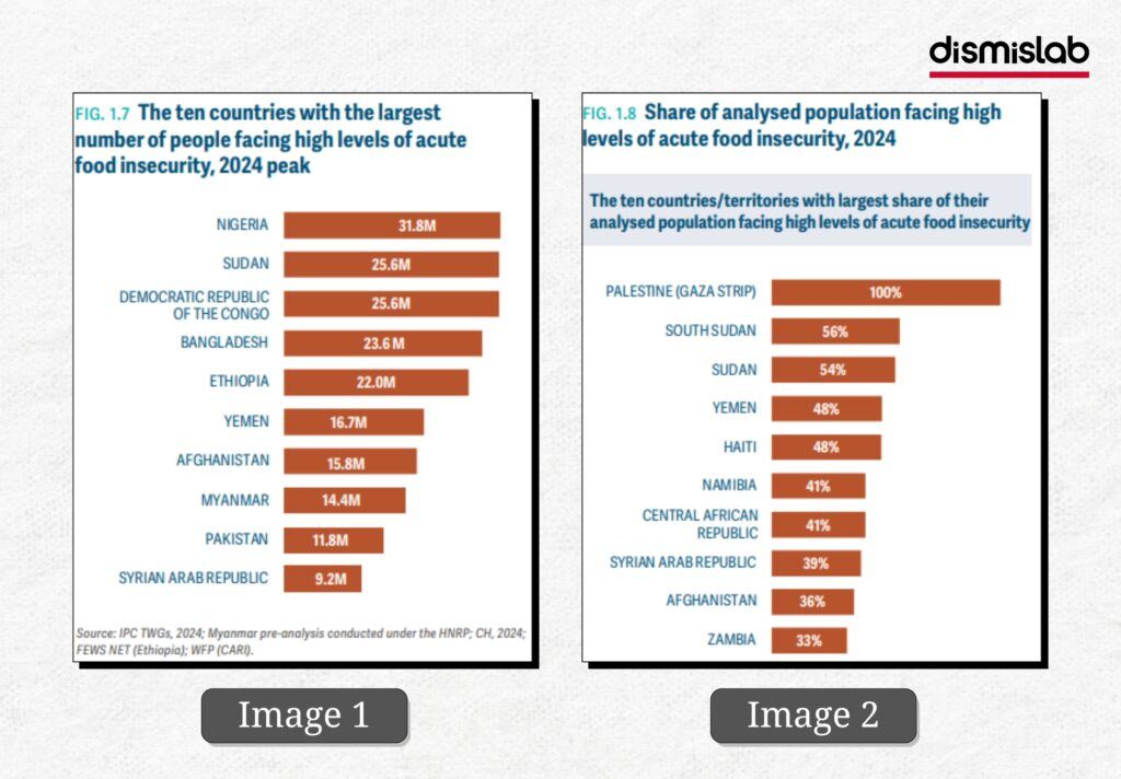 Fact-check image examining mainstream media claims that Bangladesh ranks fourth globally in food insecurity, based on Prothom Alo reporting and UN food crisis data.