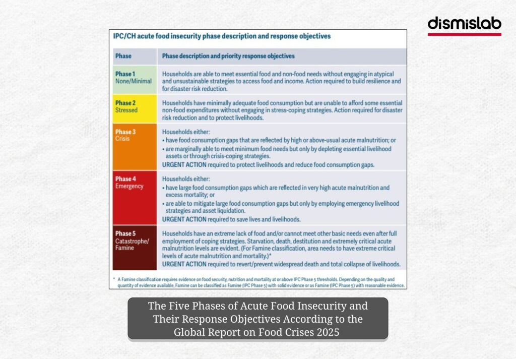 Fact-check image examining mainstream media claims that Bangladesh ranks fourth globally in food insecurity, based on Prothom Alo reporting and UN food crisis data.
