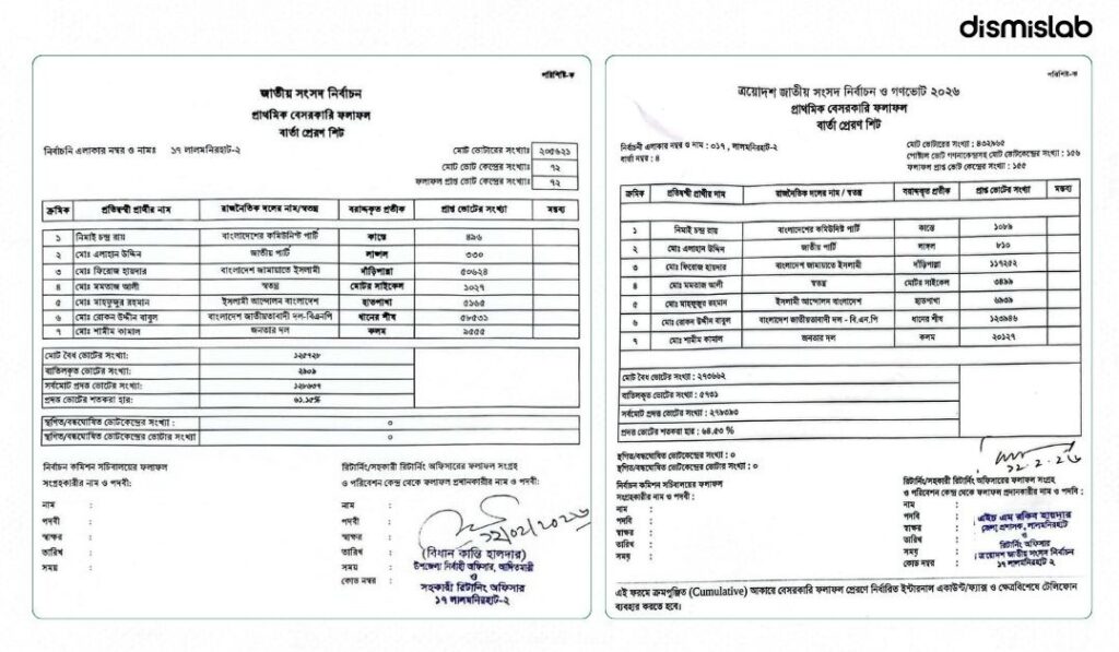 Jamaat did not get more votes than BNP in Lalmonirhat 2 factcheck