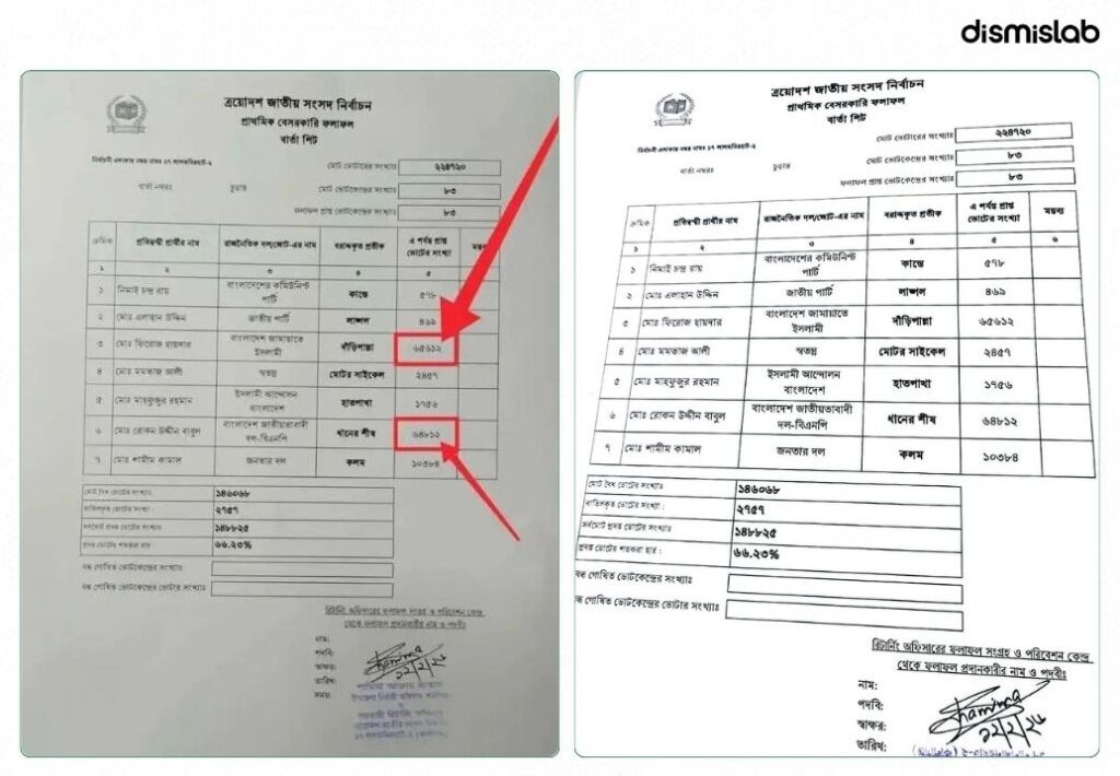 Jamaat did not get more votes than BNP in Lalmonirhat 2 factcheck
