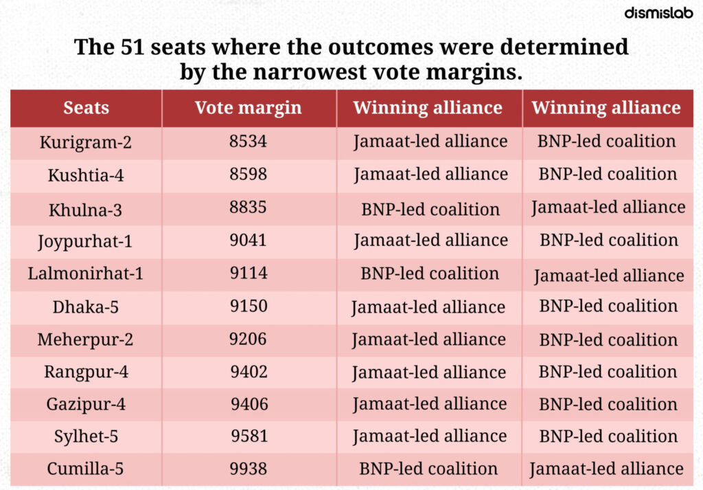 Fact-check: Claim that Jamaat-e-Islami alliance narrowly lost 53 seats in Bangladesh’s February 12 election is misleading; data shows only 22 such losses.