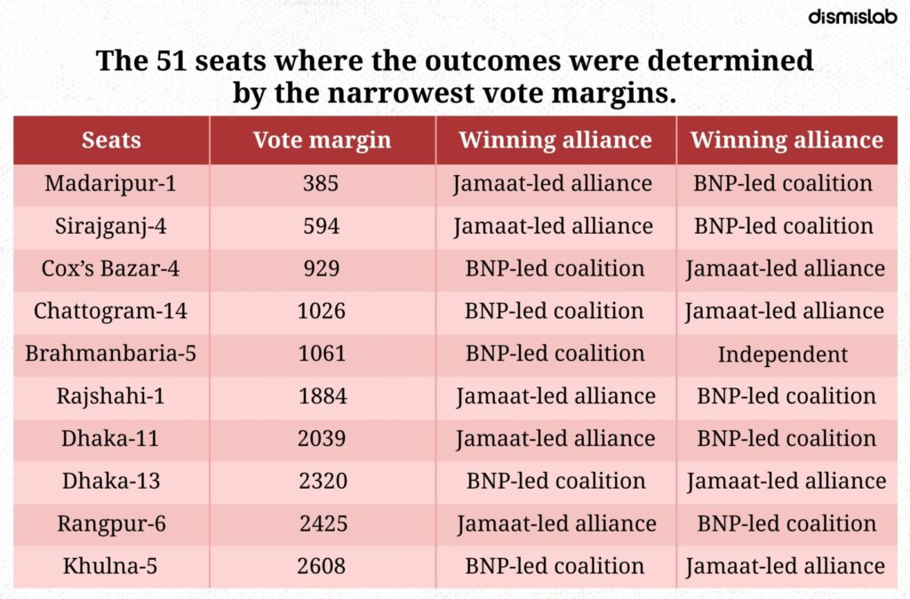 Fact-check: Claim that Jamaat-e-Islami alliance narrowly lost 53 seats in Bangladesh’s February 12 election is misleading; data shows only 22 such losses.