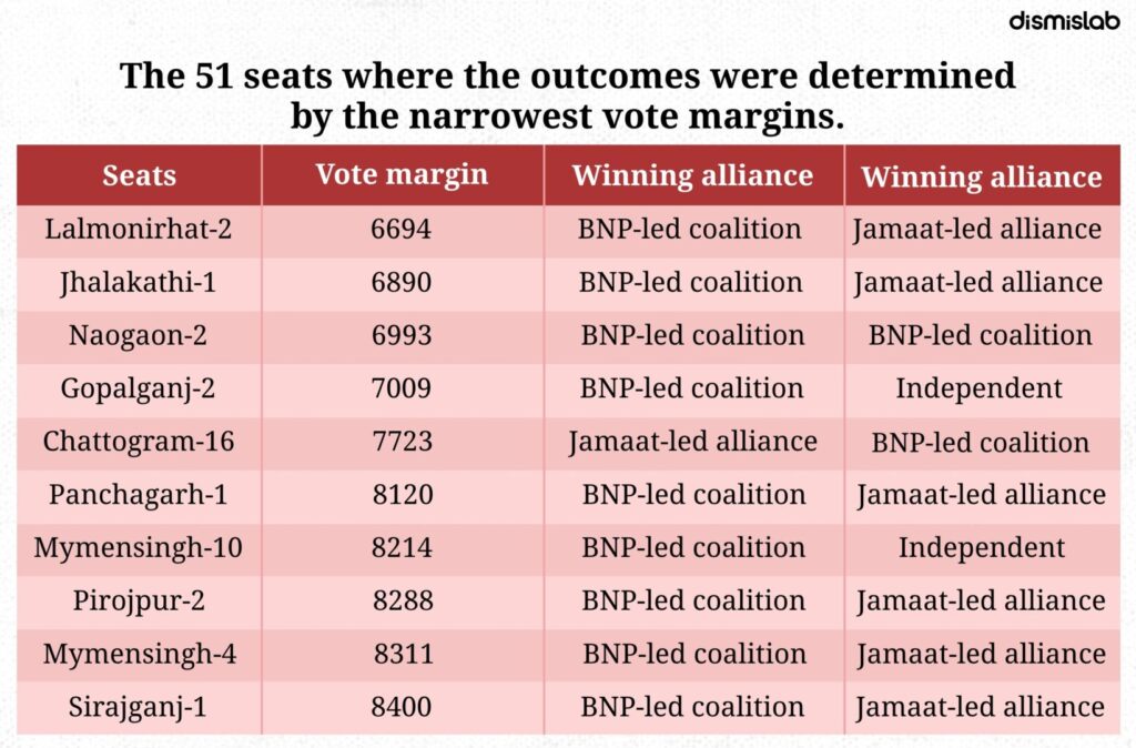 Fact-check: Claim that Jamaat-e-Islami alliance narrowly lost 53 seats in Bangladesh’s February 12 election is misleading; data shows only 22 such losses.