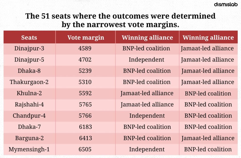 Fact-check: Claim that Jamaat-e-Islami alliance narrowly lost 53 seats in Bangladesh’s February 12 election is misleading; data shows only 22 such losses.