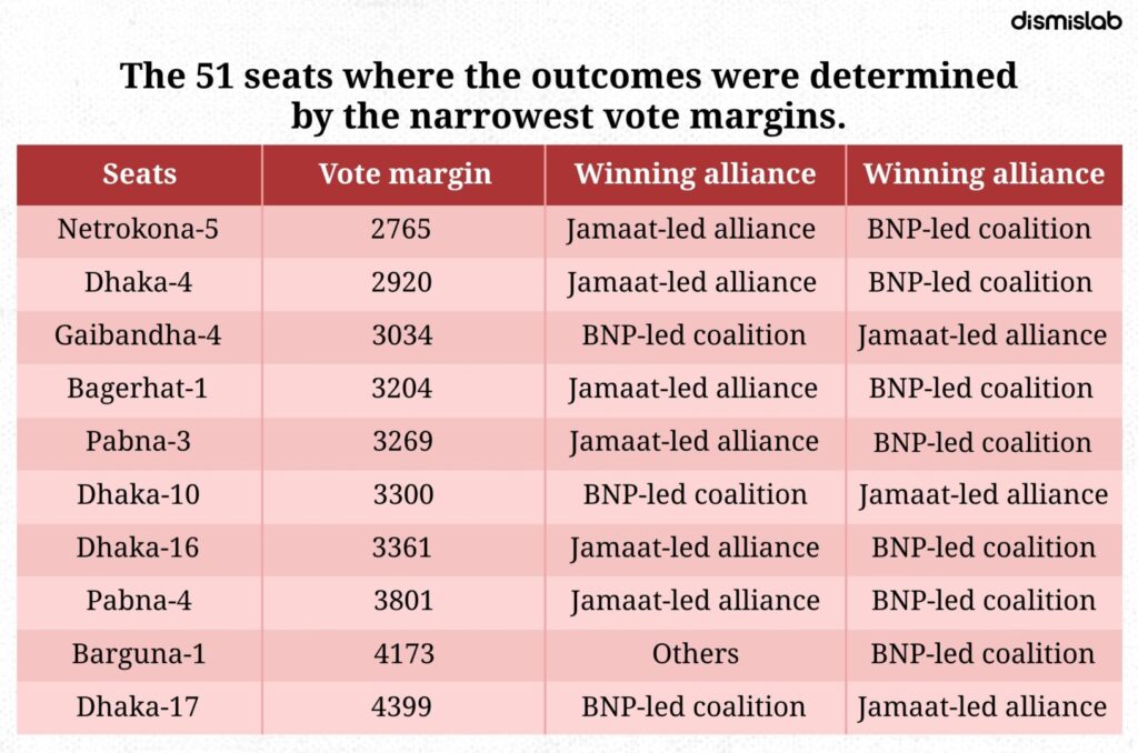 Fact-check: Claim that Jamaat-e-Islami alliance narrowly lost 53 seats in Bangladesh’s February 12 election is misleading; data shows only 22 such losses.
