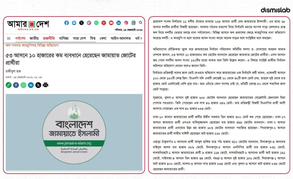 Fact-check: Claim that Jamaat-e-Islami alliance narrowly lost 53 seats in Bangladesh’s February 12 election is misleading; data shows only 22 such losses.