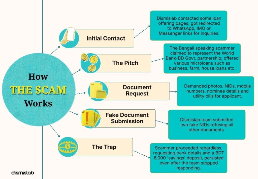 how financial scam in the name of world bank works