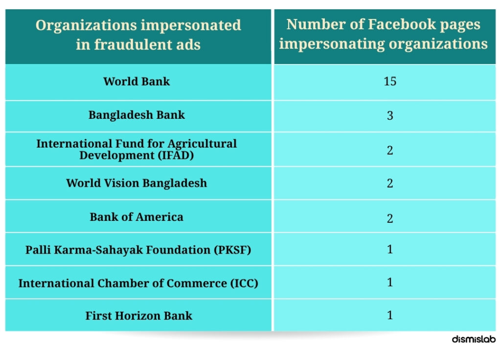 Dismislab Research Fake World Bank loan ads lure Bangladeshi users on Meta platforms